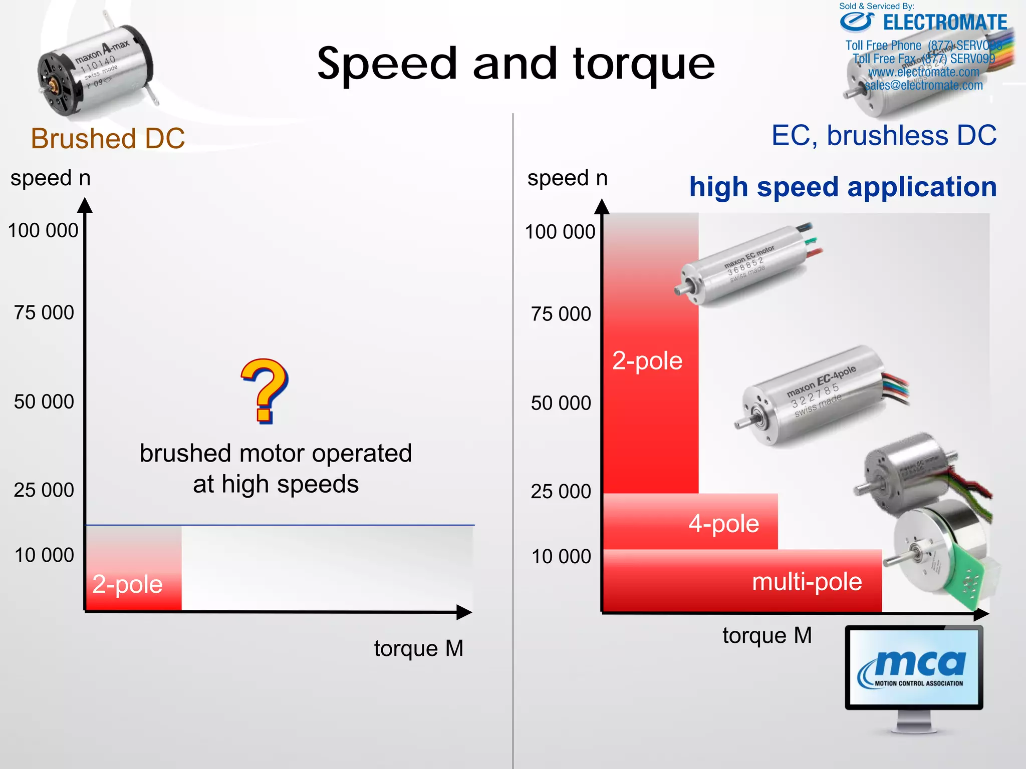 Speed and torque
torque M
speed n
100 000
50 000
25 000
10 000
75 000
torque M
speed n
100 000
50 000
25 000
10 000
75 000
2-pole
4-pole
multi-pole2-pole
Brushed DC EC, brushless DC
high speed application
brushed motor operated
at high speeds
ELECTROMATE
Toll Free Phone (877) SERVO98
Toll Free Fax (877) SERV099
www.electromate.com
sales@electromate.com
Sold & Serviced By:
 