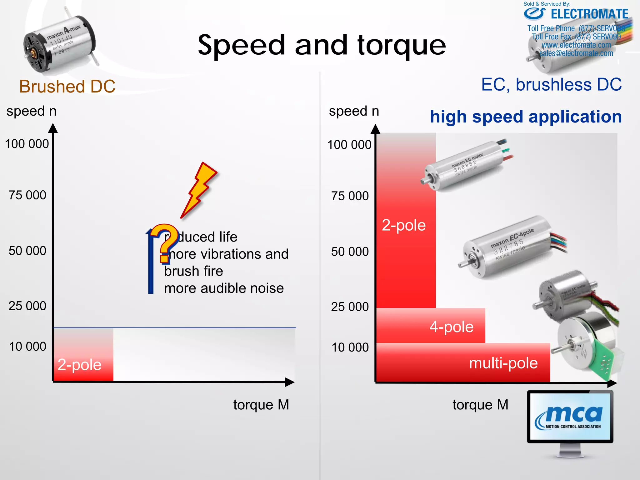 Speed and torque
torque M
speed n
100 000
50 000
25 000
10 000
75 000
torque M
speed n
100 000
50 000
25 000
10 000
75 000
2-pole
4-pole
multi-pole2-pole
Brushed DC EC, brushless DC
high speed application
reduced life
more vibrations and
brush fire
more audible noise
ELECTROMATE
Toll Free Phone (877) SERVO98
Toll Free Fax (877) SERV099
www.electromate.com
sales@electromate.com
Sold & Serviced By:
 