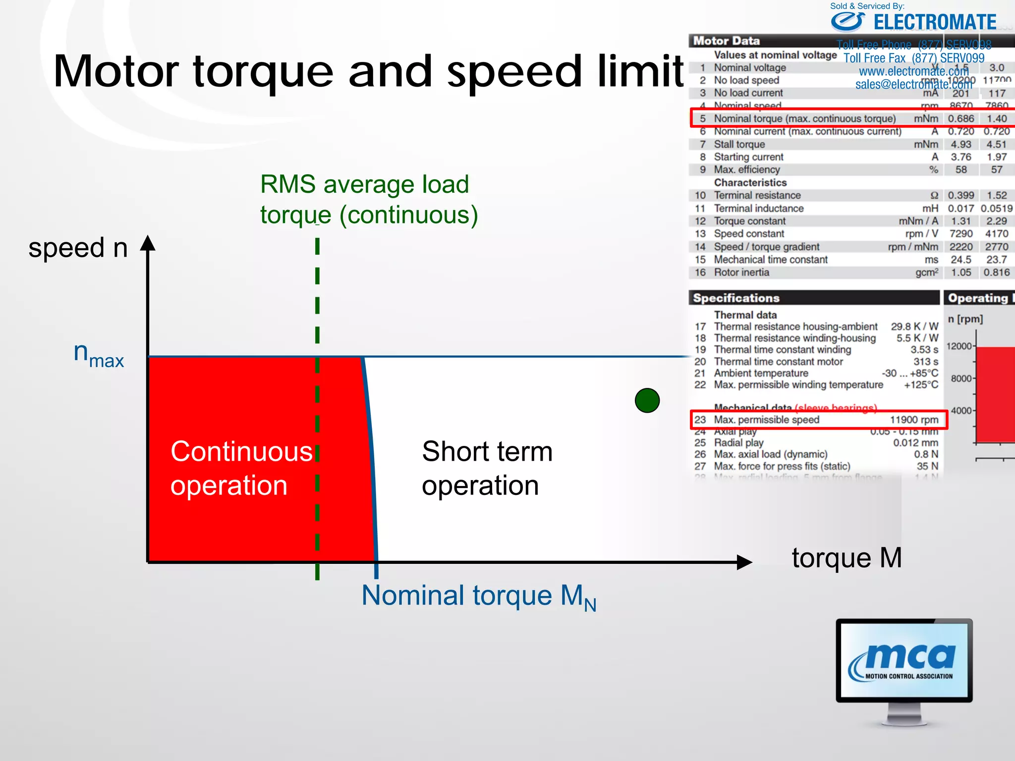Motor torque and speed limit
torque M
RMS average load
torque (continuous)
Nominal torque MN
nmax
Continuous
operation
Short term
operation
speed n
ELECTROMATE
Toll Free Phone (877) SERVO98
Toll Free Fax (877) SERV099
www.electromate.com
sales@electromate.com
Sold & Serviced By:
 