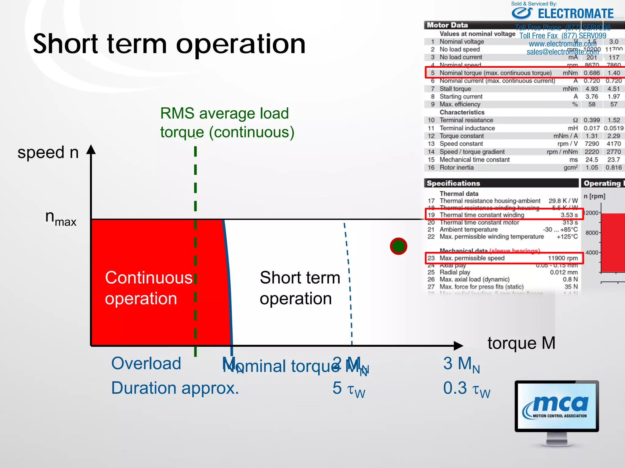 Overload MN 2 MN 3 MN
Short term operation
torque M
RMS average load
torque (continuous)
Nominal torque MN
nmax
Continuous
operation
Short term
operation
speed n
Duration approx. 5 τW 0.3 τW
ELECTROMATE
Toll Free Phone (877) SERVO98
Toll Free Fax (877) SERV099
www.electromate.com
sales@electromate.com
Sold & Serviced By:
 