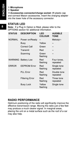 È Microphone
É Speaker
Accessories connector/charge socket: lift plastic cap
and connect Maxon accessories. Insert the charging adapter
into the lower hole of the accessory connector.
STATUS LED
Note: If a Plug In Option is fitted, please refer to the
OPTIONS section for additional information.
RADIO PERFORMANCE
Optimum positioning of the radio will significantly improve the
effective transmission range. Moving the radio just a few feet
may produce a much clearer signal. In marginal areas,
placing the unit on a metal surface such as the roof of a car
may also help.
ENGLISH
8
STATUS DESCRIPTION LED AUDIBLE
COLOUR TONE
NORMAL Power on/Ready – Melody/–
Busy Yellow –
Correct Call Green –
Transmit Red –
Scanning Green –
flashing
WARNING Battery Low Red Four tones,
flashing repeated
ERROR EEPROM Error Red Single tone
flashing repeated
PLL Error Red Double tone
flashing repeated
Filtering Error Red Three tone
flashing repeated
Busy Lock Yellow Single tone
flashing
 