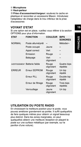 È Microphone
É Haut-parleur
Prise d'accessoires/chargeur: soulevez le cache en
plastique et raccordez un accessoire Maxon. Introduisez
l'adaptateur de charge dans le trou inférieur de la prise
d'accessoires
VOYANT D'ETAT
Si une option est en place, vueillez vous référer á la section
OPTIONS pour plus d’information.
UTILISATION DU POSTE RADIO
En choisissant la meilleure position pour le poste, vous
pouvez améliorer grandement sa portée. Il suffit quelquefois
de faire quelques mètres pour obtenir un signal beaucoup
plus distinct. Dans les zones marginales, on peut
quelquefois obtenir une meilleure réception en plaçant le
poste sur une surface métallique (par exemple, sur le
pavillon d'une voiture).
19
FRANÇAIS
ETAT FONCTION COULEUR BIPS
SONORES
NORMAL Poste allumé/prêt – Mélodie/–
Poste occupé Jaune –
Appel correct Vert –
Emission Rouge –
Balayage Vert –
clignotant
AVERTISSEMENT Batterie faible Rouge Quatre bips
clignotant répétés
ERREUR Erreur EEPROM Rouge Un bip
clignotant répété
Erreur PLL Rouge Double bip
clignotant répété
Erreur de filtrage Rouge Trois bips
clignotant répétés
Verrouillage Jaune Un bip
clignotant
 