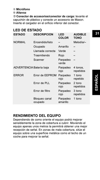 È Micrófono
É Altavoz
Conector de accesorios/conector de carga: levante el
capuchón de plástico y conecte un accesorio de Maxon.
Inserte el cargador en el orificio inferior del conector.
LED DE ESTADO
RENDIMIENTO DEL EQUIPO
Dependiendo de como oriente el equipo podrá mejorar
sensiblemente la zona de cobertura a cubrir. Moviendo el
equipo apenas unos metros la permitirá obtener una mejor
recepción de señal. En zonas de mala cobertura, sitúe el
equipo sobre una superficie metálica como el techo de un
coche para mejorar la señal.
31
ESPAÑOL
ESTADO DESCRIPCION LED AUDIBLE
COLOR TONO
NORMAL Encendido/listo – Melodía/–
Ocupado Amarillo –
Llamada correcta Verde –
Trasmitiendo Rojo –
Scanner Parpadeo –
verde
ADVERTENCIA Batería baja Parpadeo 4 tonos,
rojo repetidos
ERROR Error de EEPROM Parpadeo 1 tono
rojo repetido
Error de PLL Parpadeo 2 tono
rojo repetidos
Error de filtro Parpadeo 3 tono
rojo repetidos
Bloqueo canal Parpadeo 1 tono
ocupado amarillo
 