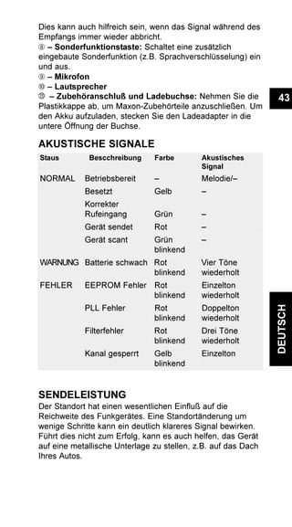 43
DEUTSCH
Dies kann auch hilfreich sein, wenn das Signal während des
Empfangs immer wieder abbricht.
Ç – Sonderfunktionstaste: Schaltet eine zusätzlich
eingebaute Sonderfunktion (z.B. Sprachverschlüsselung) ein
und aus.
È – Mikrofon
É – Lautsprecher
– Zubehöranschluß und Ladebuchse: Nehmen Sie die
Plastikkappe ab, um Maxon-Zubehörteile anzuschließen. Um
den Akku aufzuladen, stecken Sie den Ladeadapter in die
untere Öffnung der Buchse.
AKUSTISCHE SIGNALE
SENDELEISTUNG
Der Standort hat einen wesentlichen Einfluß auf die
Reichweite des Funkgerätes. Eine Standortänderung um
wenige Schritte kann ein deutlich klareres Signal bewirken.
Führt dies nicht zum Erfolg, kann es auch helfen, das Gerät
auf eine metallische Unterlage zu stellen, z.B. auf das Dach
Ihres Autos.
Staus Bescchreibung Farbe Akustisches
Signal
NORMAL Betriebsbereit – Melodie/–
Besetzt Gelb –
Korrekter
Rufeingang Grün –
Gerät sendet Rot –
Gerät scant Grün –
blinkend
WARNUNG Batterie schwach Rot Vier Töne
blinkend wiederholt
FEHLER EEPROM Fehler Rot Einzelton
blinkend wiederholt
PLL Fehler Rot Doppelton
blinkend wiederholt
Filterfehler Rot Drei Töne
blinkend wiederholt
Kanal gesperrt Gelb Einzelton
blinkend
 