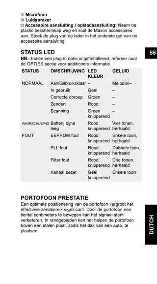 55
DUTCH
È Microfoon
É Luidspreker
Accessoire aansluiting / oplaadaansluiting: Neem de
plastic beschermkap weg en sluit de Maxon accessoires
aan. Steek de plug van de lader in het onderste gat van de
accessoire aansluiting.
STATUS LED
NB.: Indien een plug-in optie is geïnstalleerd, refereer naar
de OPTIES sectie voor additionele informatie.
PORTOFOON PRESTATIE
Een optimale positionering van de portofoon vergroot het
effectieve zendbereik significant. Door de portofoon een
tiental centimeters te bewegen kan het signaal sterk
verbeteren. In randgebieden kan het helpen de portofoon
boven een stalen plaat, zoals het dak van een auto, te
plaatsen.
STATUS OMSCHRIJVING LED GELUID
KLEUR
NORMAAL Aan/Gebruiksklaar – Melodie/–
In gebruik Geel –
Correcte oproep Groen –
Zenden Rood –
Scanning Groen –
knipperend
WAARSCHUWING Batterij bijna Rood Vier tonen,
leeg knipperend herhaald
FOUT EEPROM fout Rood Enkele toon,
knipperend herhaald
PLL fout Rood Dubbele toon,
knipperend herhaald
Filter fout Rood Drie tonen,
knipperend herhaald
Kanaal bezet Geel Enkele toon
knipperend
 