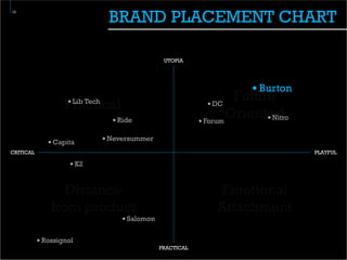 BRAND PLACEMENT CHART
12




                                             UTOPIA




                                                                   Burton
                                                               Future
                 Practical
                   Lib Tech                               DC

                                Ride                    Forum
                                                              Oriented
                                                                     Nitro

                              Neversummer
              Capita
CRITICAL                                                                     PLAYFUL

                       K2


                Distance                                  Emotional
             from product                                 Attachment
                                  Salomon


           Rossignol
                                            PRACTICAL
 