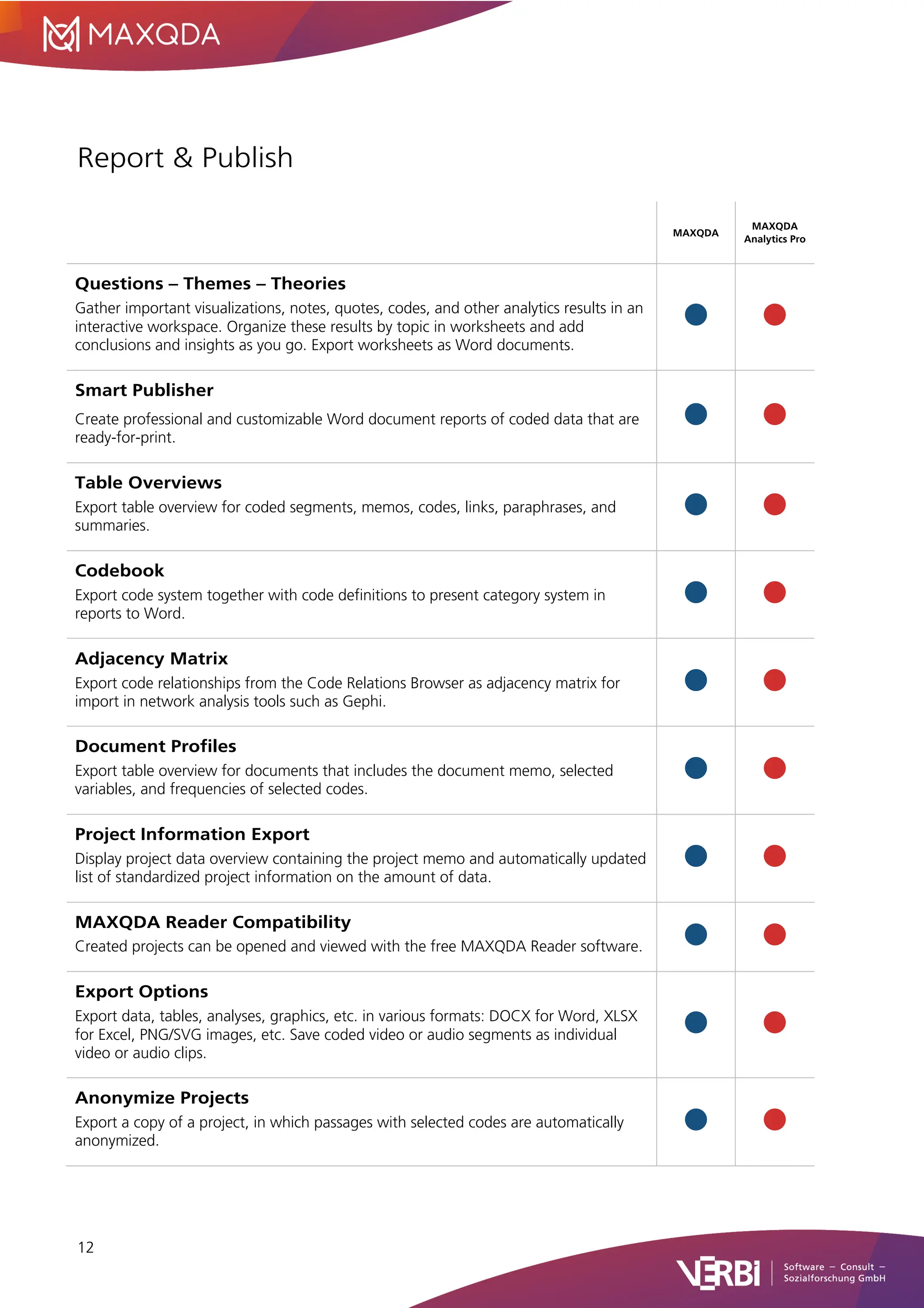 12
Report & Publish
MAXQDA
MAXQDA
Analytics Pro
Questions – Themes – Theories
Gather important visualizations, notes, quotes, codes, and other analytics results in an
interactive workspace. Organize these results by topic in worksheets and add
conclusions and insights as you go. Export worksheets as Word documents.
Smart Publisher
Create professional and customizable Word document reports of coded data that are
ready-for-print.
Table Overviews
Export table overview for coded segments, memos, codes, links, paraphrases, and
summaries.
Codebook
Export code system together with code definitions to present category system in
reports to Word.
Adjacency Matrix
Export code relationships from the Code Relations Browser as adjacency matrix for
import in network analysis tools such as Gephi.
Document Profiles
Export table overview for documents that includes the document memo, selected
variables, and frequencies of selected codes.
Project Information Export
Display project data overview containing the project memo and automatically updated
list of standardized project information on the amount of data.
MAXQDA Reader Compatibility
Created projects can be opened and viewed with the free MAXQDA Reader software.
Export Options
Export data, tables, analyses, graphics, etc. in various formats: DOCX for Word, XLSX
for Excel, PNG/SVG images, etc. Save coded video or audio segments as individual
video or audio clips.
Anonymize Projects
Export a copy of a project, in which passages with selected codes are automatically
anonymized.
 