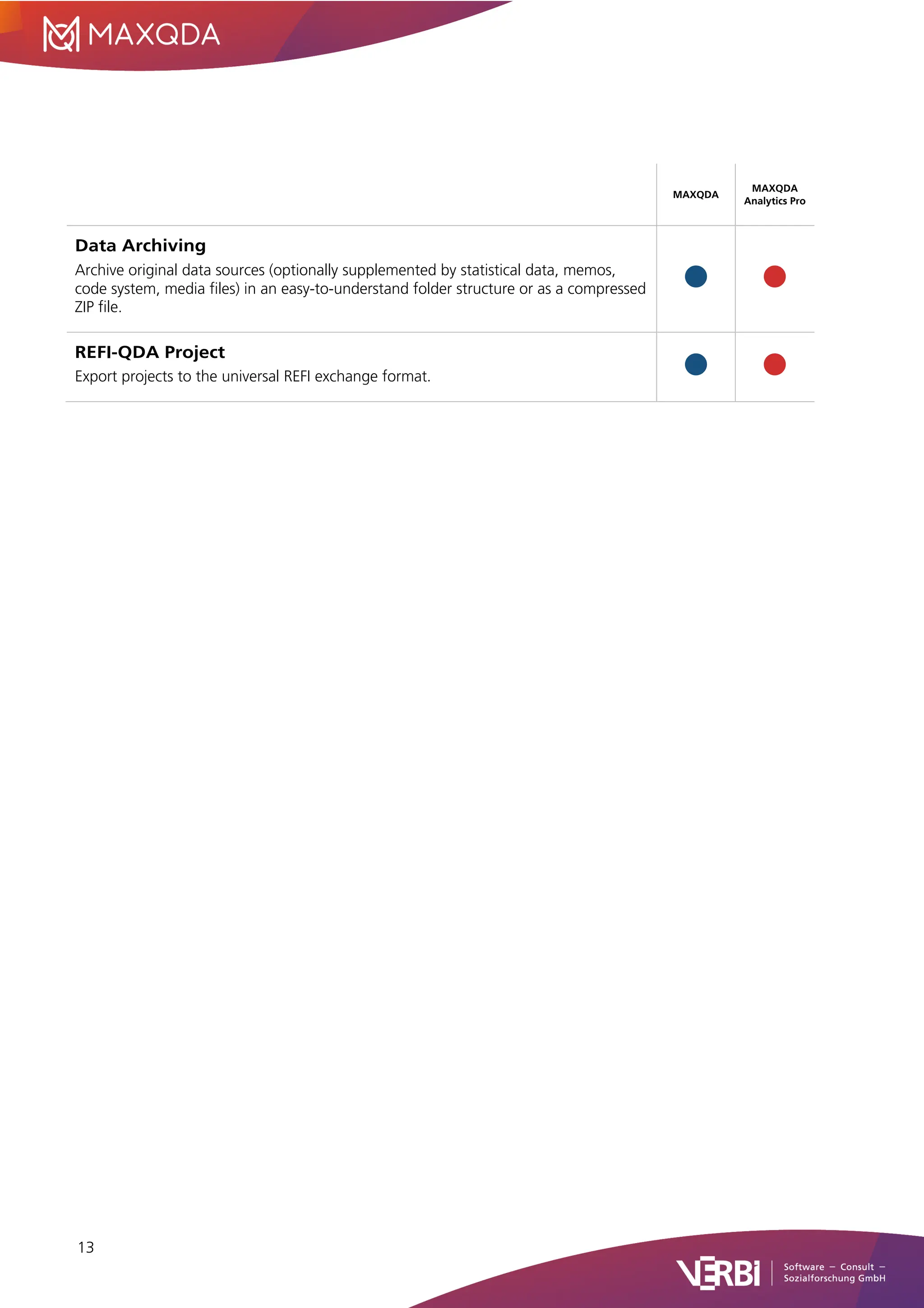 13
MAXQDA
MAXQDA
Analytics Pro
Data Archiving
Archive original data sources (optionally supplemented by statistical data, memos,
code system, media files) in an easy-to-understand folder structure or as a compressed
ZIP file.
REFI-QDA Project
Export projects to the universal REFI exchange format.
 