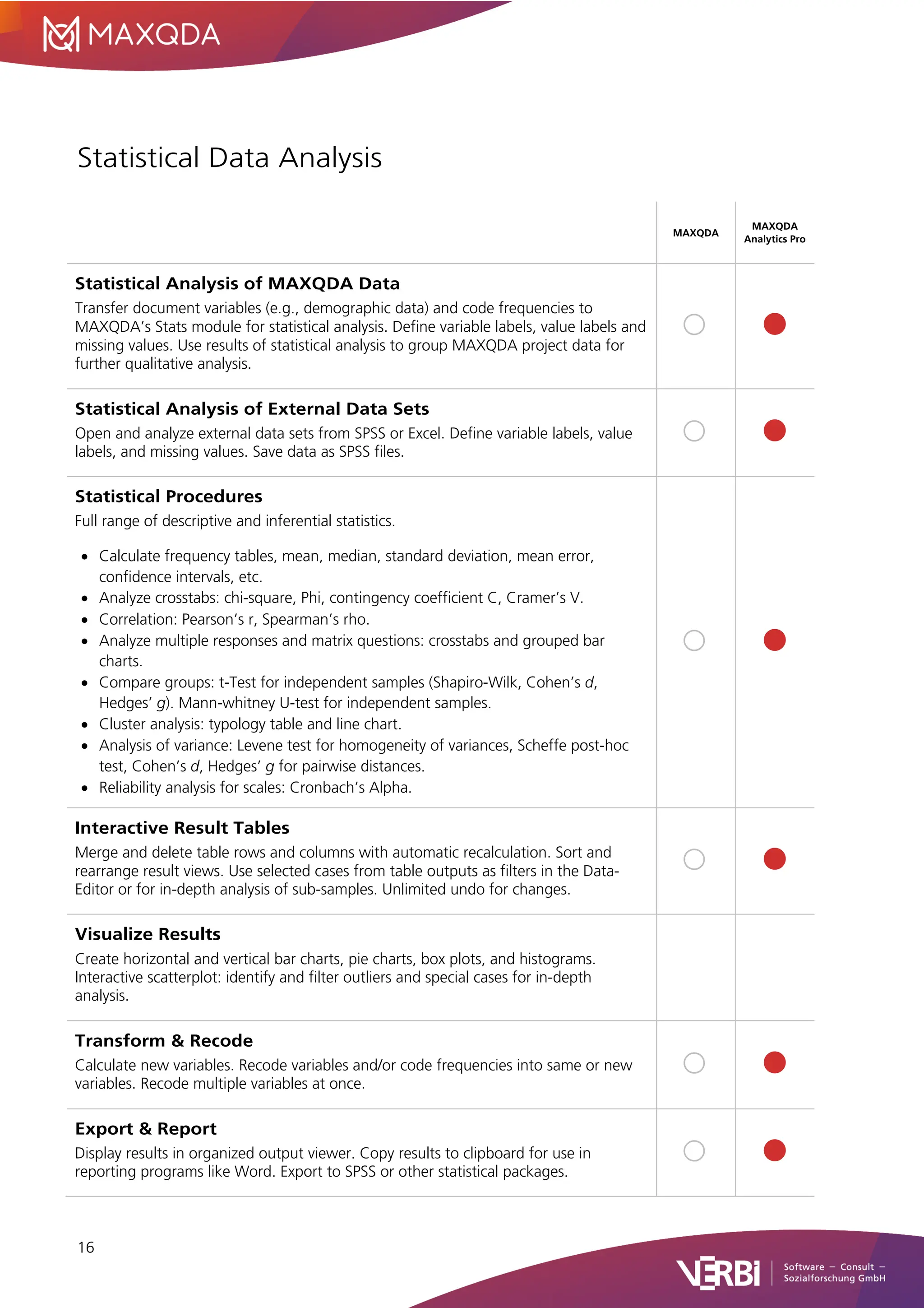 16
Statistical Data Analysis
MAXQDA
MAXQDA
Analytics Pro
Statistical Analysis of MAXQDA Data
Transfer document variables (e.g., demographic data) and code frequencies to
MAXQDA’s Stats module for statistical analysis. Define variable labels, value labels and
missing values. Use results of statistical analysis to group MAXQDA project data for
further qualitative analysis.
Statistical Analysis of External Data Sets
Open and analyze external data sets from SPSS or Excel. Define variable labels, value
labels, and missing values. Save data as SPSS files.
Statistical Procedures
Full range of descriptive and inferential statistics.
• Calculate frequency tables, mean, median, standard deviation, mean error,
confidence intervals, etc.
• Analyze crosstabs: chi-square, Phi, contingency coefficient C, Cramer’s V.
• Correlation: Pearson’s r, Spearman’s rho.
• Analyze multiple responses and matrix questions: crosstabs and grouped bar
charts.
• Compare groups: t-Test for independent samples (Shapiro-Wilk, Cohen’s d,
Hedges’ g). Mann-whitney U-test for independent samples.
• Cluster analysis: typology table and line chart.
• Analysis of variance: Levene test for homogeneity of variances, Scheffe post-hoc
test, Cohen’s d, Hedges’ g for pairwise distances.
• Reliability analysis for scales: Cronbach’s Alpha.
Interactive Result Tables
Merge and delete table rows and columns with automatic recalculation. Sort and
rearrange result views. Use selected cases from table outputs as filters in the Data-
Editor or for in-depth analysis of sub-samples. Unlimited undo for changes.
Visualize Results
Create horizontal and vertical bar charts, pie charts, box plots, and histograms.
Interactive scatterplot: identify and filter outliers and special cases for in-depth
analysis.
Transform & Recode
Calculate new variables. Recode variables and/or code frequencies into same or new
variables. Recode multiple variables at once.
Export & Report
Display results in organized output viewer. Copy results to clipboard for use in
reporting programs like Word. Export to SPSS or other statistical packages.
 