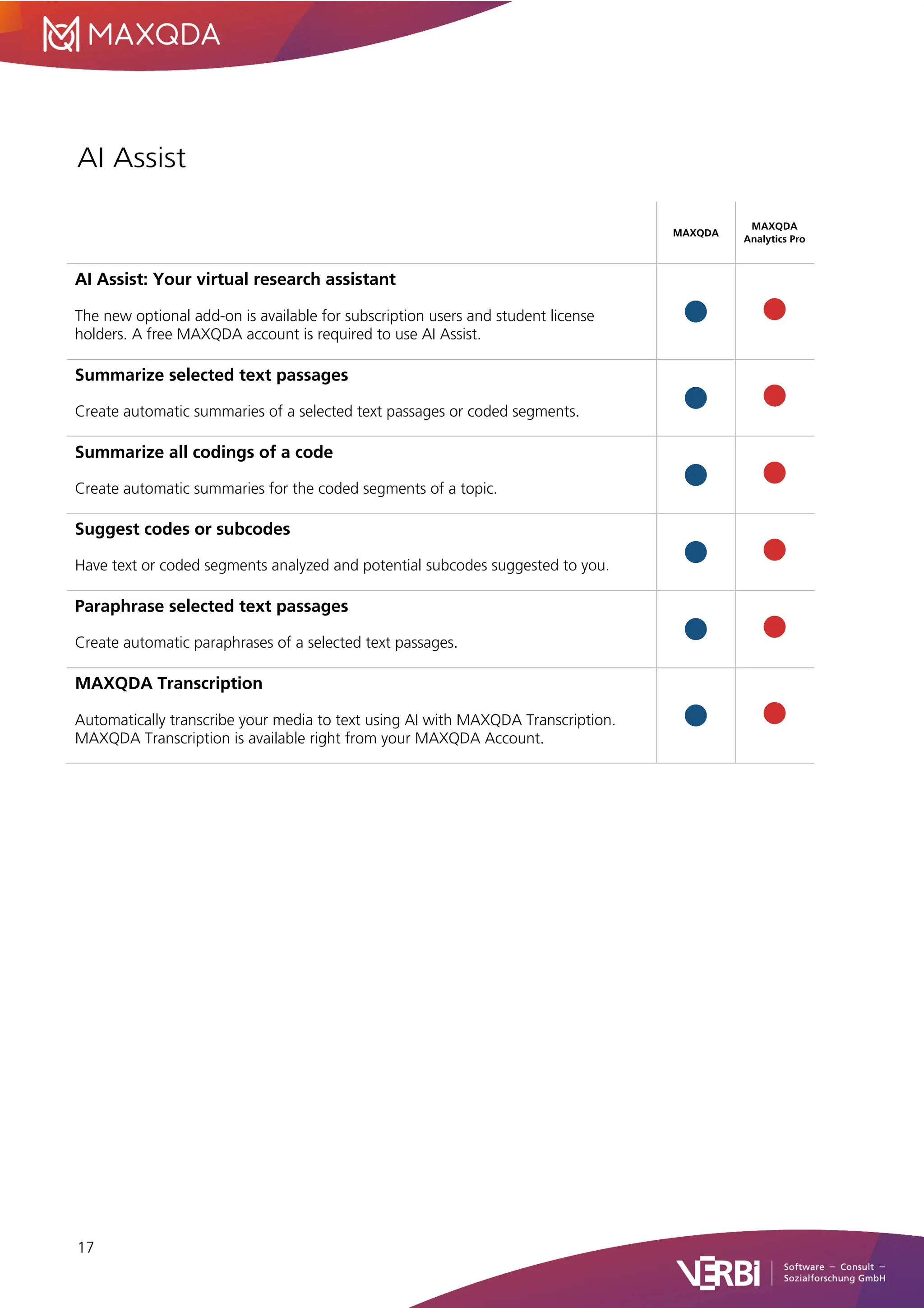 17
AI Assist
MAXQDA
MAXQDA
Analytics Pro
AI Assist: Your virtual research assistant
The new optional add-on is available for subscription users and student license
holders. A free MAXQDA account is required to use AI Assist.
Summarize selected text passages
Create automatic summaries of a selected text passages or coded segments.
Summarize all codings of a code
Create automatic summaries for the coded segments of a topic.
Suggest codes or subcodes
Have text or coded segments analyzed and potential subcodes suggested to you.
Paraphrase selected text passages
Create automatic paraphrases of a selected text passages.
MAXQDA Transcription
Automatically transcribe your media to text using AI with MAXQDA Transcription.
MAXQDA Transcription is available right from your MAXQDA Account.
 