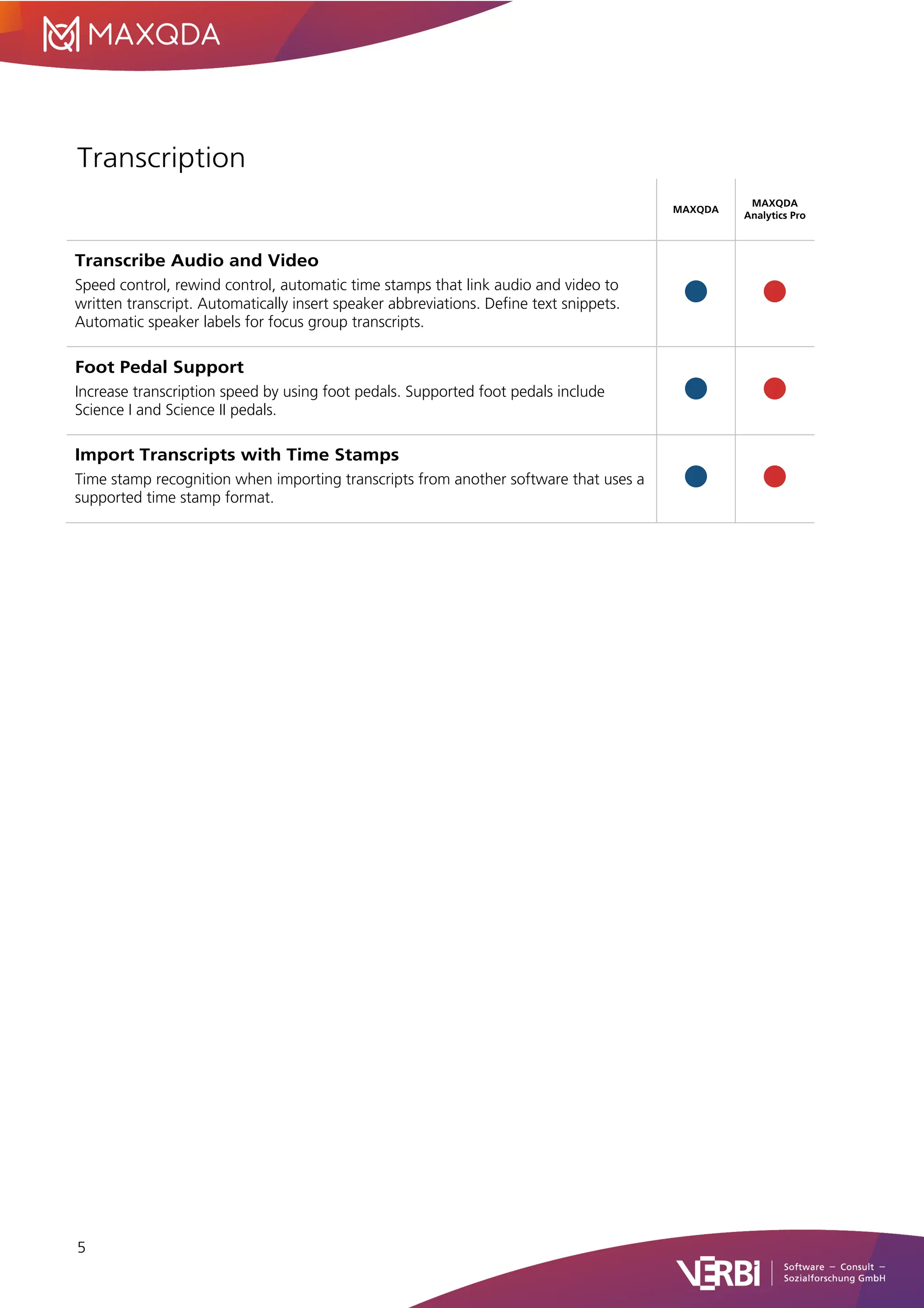 5
Transcription
MAXQDA
MAXQDA
Analytics Pro
Transcribe Audio and Video
Speed control, rewind control, automatic time stamps that link audio and video to
written transcript. Automatically insert speaker abbreviations. Define text snippets.
Automatic speaker labels for focus group transcripts.
Foot Pedal Support
Increase transcription speed by using foot pedals. Supported foot pedals include
Science I and Science II pedals.
Import Transcripts with Time Stamps
Time stamp recognition when importing transcripts from another software that uses a
supported time stamp format.
 