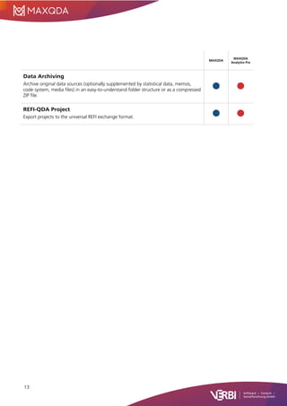 13
MAXQDA
MAXQDA
Analytics Pro
Data Archiving
Archive original data sources (optionally supplemented by statistical data, memos,
code system, media files) in an easy-to-understand folder structure or as a compressed
ZIP file.
REFI-QDA Project
Export projects to the universal REFI exchange format.
 