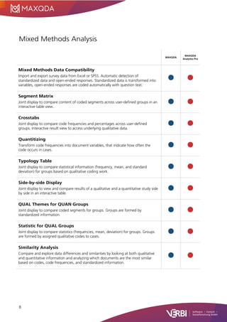 8
Mixed Methods Analysis
MAXQDA
MAXQDA
Analytics Pro
Mixed Methods Data Compatibility
Import and export survey data from Excel or SPSS. Automatic detection of
standardized data and open-ended responses. Standardized data is transformed into
variables, open-ended responses are coded automatically with question text.
Segment Matrix
Joint display to compare content of coded segments across user-defined groups in an
interactive table view.
Crosstabs
Joint display to compare code frequencies and percentages across user-defined
groups. Interactive result view to access underlying qualitative data.
Quantitizing
Transform code frequencies into document variables, that indicate how often the
code occurs in cases.
Typology Table
Joint display to compare statistical information (frequency, mean, and standard
deviation) for groups based on qualitative coding work.
Side-by-side Display
Joint display to view and compare results of a qualitative and a quantitative study side
by side in an interactive table.
QUAL Themes for QUAN Groups
Joint display to compare coded segments for groups. Groups are formed by
standardized information.
Statistic for QUAL Groups
Joint display to compare statistics (frequencies, mean, deviation) for groups. Groups
are formed by assigned qualitative codes to cases.
Similarity Analysis
Compare and explore data differences and similarities by looking at both qualitative
and quantitative information and analyzing which documents are the most similar
based on codes, code frequencies, and standardized information.
 