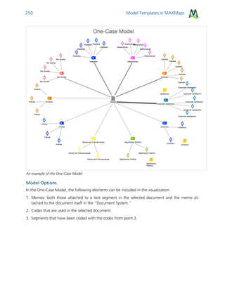 Model Templates in MAXMaps250
An example of the One-Case Model
Model Options
In the One-Case Model, the following elements can be included in the visualization:
1. Memos: both those attached to a text segment in the selected document and the memo at-
tached to the document itself in the “Document System.”
2. Codes that are used in the selected document.
3. Segments that have been coded with the codes from point 2.
 