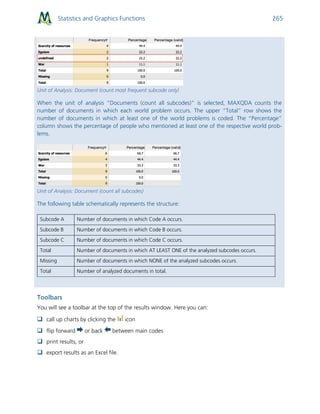 Statistics and Graphics Functions 265
Unit of Analysis: Document (count most frequent subcode only)
When the unit of analysis “Documents (count all subcodes)” is selected, MAXQDA counts the
number of documents in which each world problem occurs. The upper “Total” row shows the
number of documents in which at least one of the world problems is coded. The “Percentage”
column shows the percentage of people who mentioned at least one of the respective world prob-
lems.
Unit of Analysis: Document (count all subcodes)
The following table schematically represents the structure:
Subcode A Number of documents in which Code A occurs.
Subcode B Number of documents in which Code B occurs.
Subcode C Number of documents in which Code C occurs.
Total Number of documents in which AT LEAST ONE of the analyzed subcodes occurs.
Missing Number of documents in which NONE of the analyzed subcodes occurs.
Total Number of analyzed documents in total.
Toolbars
You will see a toolbar at the top of the results window. Here you can:
 call up charts by clicking the icon
 flip forward or back between main codes
 print results, or
 export results as an Excel file.
 