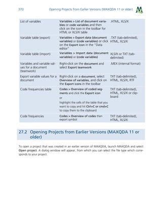 Opening Projects from Earlier Versions (MAXQDA 11 or older)370
List of variables Variables > List of document varia-
bles or code variables and then
click on the icon in the toolbar for
HTML or XLS/X table
.HTML, XLS/X
Variable table (export) Variables > Export data (document
variables) or (code variables) or click
on the Export icon in the “Data
editor”
.TXT (tab-delimited),
HTML, XLS/X
Variable table (import) Variables > Import data (document
variables) or (code variables)
XLS/X or TXT (tab-
delimited)
Variables and variable val-
ues for a document
(teamwork)
Right-click on the document and
select Export teamwork
.MEX (internal format)
Export variable values for a
document
Right-click on a document, select
Overview of variables, and click on
the Export icons in the toolbar
TXT (tab-delimited),
HTML, XLS/X, RTF
Code frequencies table Codes > Overview of coded seg-
ments and click the Export icon
or
highlight the cells of the table that you
want to copy and hit Ctrl+C or cmd+C
to copy them to the clipboard
TXT (tab-delimited),
HTML, XLS/X or clip-
board
Code frequencies Codes > Overview of codes then
export symbol
TXT (tab-delimited),
HTML, XLS/X
27.2 Opening Projects from Earlier Versions (MAXQDA 11 or
older)
To open a project that was created in an earlier version of MAXQDA, launch MAXQDA and select
Open project. A dialog window will appear, from which you can select the file type which corre-
sponds to your project.
 