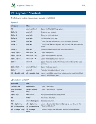 Keyboard Shortcuts 379
29 Keyboard Shortcuts
The following keyboard shortcuts are available in MAXQDA.
General
Windows Mac
F1 cmd + shift + ? Opens the MAXQDA help system.
Ctrl + N cmd + N Creates a new project.
Ctrl + O cmd + O Opens an existing project.
Ctrl + A cmd + A Highlights the entire text.
Ctrl + C cmd + C Copies the selected segment to the Windows clipboard.
Ctrl + X cmd + X Cuts out the selected segment and puts it in the Windows clip-
board.
Ctrl + V cmd + V Pastes the selection from the Windows clipboard.
Ctrl + Alt + B cmd + alt + B Opens the logbook.
Ctrl + Alt + M cmd + alt + M Opens the Code Matrix Browser.
Ctrl + Alt + R cmd + alt + R Opens the Code Relations Browser.
Ctrl + F cmd + F Opens the search toolbar for the current window or the table
overview.
Ctrl + Shift + F cmd + Shift + F Opens the lexical search.
Ctrl + P cmd + P Prints the focused window or view.
Alt + Double-click alt + double-click Inserts a MAXQDA object (e.g. a document or code) into MAX-
Maps, if MAXMaps is open.
„Document System“
Windows Mac
Double-click Double-click Opens a document.
Shift + double-
click
Shift + double-
click
Opens a document in a new tab.
Ctrl + click cmd + click Activates or deactivates a document.
F2 Enter Renames a document.
Del cmd + Backspace Deletes a document.
Alt + UpArrow
Alt + DownArrow
alt + UpArrow
alt + DownArrow
Moves a document or document group up and down in the
“Document System“.
Alt + Drag & Drop alt + Drag &
Drop
Creates a copy of the document without coded segments.
 