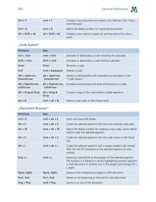 General Preferences380
Ctrl + T cmd + T Creates a new document and opens it for editing in the “Docu-
ment Browser“.
Ctrl + D cmd + D Opens the dialog window for importing documents.
Alt + Shift + M alt + Shift + M Creates a new memo or opens an existing memo for a docu-
ment.
„Code System“
Windows Mac
Ctrl + click cmd + click Activates or deactivates a code including the subcodes.
Shift + click Shift + click Activates or deactivates a code without subcodes.
Enter Enter Renames a code.
Entf cmd + Backspace Deletes a code.
Alt + UpArrow,
DownArrow
alt + UpArrow,
 DownArrow
Moves a code (possibly with subcodes) up and down in the
“Code System“.
Alt + RightArrow,
LeftArrow
alt + RightArrow,
 LeftArrow
Increases and decreases the level of hierarchy of a code.
Alt + Drag & Drop alt + Drag &
Drop
Creates a copy of the code without coded segments.
Alt + N cmd + alt + N Inserts a new code on the chosen level.
„Document Browser“
Windows Mac
Ctrl + E cmd + alt + E Starts and stops Edit Mode.
Alt + C cmd + alt + C Codes the selected segment with the most recently used code.
Alt + W cmd + alt + W Opens the dialog window for creating a new code, which will be
used to code the selected segment.
Alt + C cmd + alt + C Codes the selected segment with the code shown in the Quick
List.
Alt + I cmd + alt + I Codes the selected segment with a newly-created code named
after the first 63 characters of the selected segment (in-vivo-
coding).
Strg + L cmd + L Inserts an internal link at the location of the selected segment.
The location it is linked to is set by highlighting another segment
in that document or another one in the project and hitting Ctrl +
L again.
PgUp, PgDn PgUp, PgDn Moves to the next/previous page of a PDF document.
Pos1, End Pos1, End Moves to the beginning or the end of a text document.
Strg + Plus, cmd + Plus, Zooms in or out of the document.
 