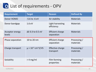 List of requirements - OPV
Requirement Target Reason Defined By
Donor HOMO -5.6 to -6 eV Air stability Materials
Donor bandgap 1.6 eV Light harvesting
efficiency
Materials
Acceptor energy
levels
∆E 0.3 to 0.5 eV Efficient charge
separation
Materials
Phase separation 10 to 20 nm Efficient charge
separation
Processing /
materials
Charge transport µ > 10-3 cm^2/VS Effective charge
transport
Processing /
materials
Solubility > 4 mg/ml Film forming
properties
Processing /
materials
11/03/2015 10
 