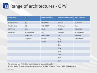 Range of architectures - OPV
Substrates TCO Hole interfaces Electron interfaces Back contacts
Standard Glass ITO PEDOT:PSS Calcium Aluminium
Flexible glass IZO CVD PEDOT Aluminium Silver
PET / PEN AZO MoO3 Cs2CO3 PEDOT:PSS
Metal foil Ag nanowires VO3 Ca(caac) Ag nanowires
PEDOT:PSS MoO3 solgel LiF Graphene
Graphene Cl – ITO TiOx Laminated ITO
O2 ITO ZnOx
ZrOx
PFN
PEIE
C60
BCP
CuPc
For a review see “Interface materials for organic solar cells”
Roland Steim, F. Rene Kogler and Christoph J. Brabec, J. Mater. Chem., V20, P2499 (2010)
11/03/2015 12
 