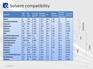 Solvent compatibility
Solvent
MP
(°C)
BP
(°C)
Density
(g/cm3)
Refracti
ve index
Er
Dipole
moment
Surface
Tension
(dyn/cm)
Viscosity
(mPa.S)
Water 0 100 0.997 1.333 80.2 1.85 72 1
Dimethyl Sulfoxide 19 189 1.100 1.48 48 3.96 43 2.14
Glycerol 17.8 290 1.261 1.473 42.5 63.4 1069
Methanol -98 65 0.792 1.328 32.7 1.7 22.6 0.593
Ethanol -114 78 0.789 1.36 24.6 1.69 22.3 1.144
Acetone -95 56 0.791 1.359 20.7 2.88 23.7 0.308
IPA -89 82.5 0.785 1.378 18 1.66 21.7 1.96
1,2 Dichlorobenzene -17 180.5 1.3 1.551 9.8 2.14 35.7 1.32
Dichloromethane -96.7 39.6 1.33 1.425 9.1 1.6 26.5 0.41
Tetrahydrofuran -108.4 66 0.889 1.404 7.5 1.75 26.4 0.456
Chlorobenzene -45 131 1.11 1.524 5.7 1.54 33 0.753
Chloroform -63.5 61.2 1.48 1.49 4.8 1.04 26.7 0.563
Toluene -93 110.3 0.865 1.497 2.4 0.36 28.5 0.550
Benzene 5.5 80.1 0.874 1.501 2.3 0 28.9 0.652
p-Xylene 13 138 0.861 1.496 2.2 0.07 28.3 0.648
1,2,4 trichlorobenzene 16.9 214.4 1.46 1.572 2.2 0 39.1 1.611
Cyclohexane 6.9 80.74 0.779 1.426 2.0 0 25.3 0.93
Hexane -95 69 0.655 0.375 1.9 0 18.4 0.326
P3HT
PEDOT:PSS
PFN
PCBM
11/03/2015 13
 