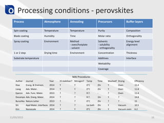 Processing conditions - perovskites
11/03/2015 16
Process Atmosphere Annealing Precursors Buffer layers
Spin coating Temperature Temperature Purity Composition
Blade coating Humidity Time Molar ratio Orthogonality
Spray coating Environment Method
- oven/hotplate
- solvent
Solvents
- solubility
- orthogonality
Energy level
alignment
1 or 2 step Drying time Environment Concentration Thickness
Substrate temperature Additives Interface
Wettability
Coverage
MAI Procedures
Author Journal Year HI stabiliser? Nitrogen? Temp Time Washed? Drying Efficiency
Xiao Energ. & Envirvon. 2014 Y Y 0°C 2hr Y Oven 15.4
Liang Adv. Mater. 2014 Y Y 0°C 2hr Y Oven 11.8
Eperon Adv. Func. Mater. 2013 ? ? R.T. - ? Oven 11.4
Docampo Adv. Energ. Mater. 2014 ? ? R.T. 1hr Y ? 14.8
Burschka Nature Letter 2013 ? ? 0°C 2hr ? ? 15
Shi Appl Mater. Interfaces 2014 ? ? Ice bath 2hr Y Vacuum 10.5
Kim Nanoscale 2014 ? Y 0°C 2hr Y Vacuum oven 6.2
 