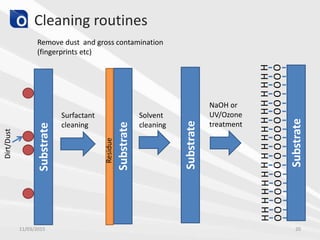 Cleaning routines
Remove dust and gross contamination
(fingerprints etc)
Substrate
Dirt/Dust
Surfactant
cleaning Substrate
Residue
Solvent
cleaning
Substrate
Substrate
H
O
H
O
H
O
H
O
H
O
H
O
H
O
H
O
H
O
H
O
H
O
H
O
H
O
H
O
H
O
H
O
H
O
H
O
NaOH or
UV/Ozone
treatment
11/03/2015 20
 