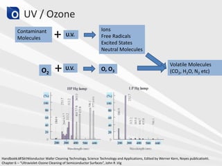 UV / Ozone
Handbook of Semiconductor Wafer Cleaning Technology, Science Technology and Applications, Edited by Werner Kern, Noyes publications.
Chapter 6 – “Ultraviolet-Ozone Cleaning of Semiconductor Surfaces”, John R .Vig
Contaminant
Molecules
U.V.
Ions
Free Radicals
Excited States
Neutral Molecules
Volatile Molecules
(CO2, H2O, N2 etc)
U.V.O2
O, O3
+
+
11/03/2015 21
 