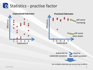 Statistics - practise factor
Substrate #
Efficiency
1 2 3 4 5
Substrate #
Efficiency
1 2 3 4 5
Unpractised Fabricator Practised Fabricator
still some
clumping
still some
poor pixels
≥
Use multiple substrates per processing condition
Substrate to
substrate variation
Pixel to
pixel variation
11/03/2015 26
 