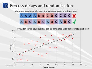 Process delays and randomisation
A A A A B B B B C C C C
A B C A B C A B C A B C
Always randomise or alternate the substrate order in a device run:
If you don’t then spurious data can be generated with trends that aren’t seen
11/03/2015 27
 