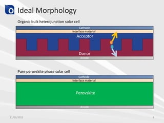 Ideal Morphology
Donor
Acceptor
Anode
Cathode
interface material
Perovskite
Cathode
Interface material
Anode
11/03/2015 6
Organic bulk heterojunction solar cell
Pure perovskite phase solar cell
 