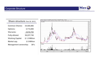 Corporate Structure




  Share structure (Feb 29, 2012)
                  (Feb 29, 2012)

  Common Shares:
  Common Shares:     24,505,985
                     24,505,985
  Options:
  Options:            3,715,000
                      3,715,000
  Warrants:
  Warrants:           2,016,755
                      2,016,755
  Fully-diluted:
  Fully-diluted:     30,237,740
                     30,237,740
  Working Capital:
  Working Capital:   $ 1.5 Million
                     $ 1.5 Million
  Market cap.
  Market cap.         $ 5 Million
                      $ 5 Million
  Management ownership:
  Management ownership:      36%
                             36%
 