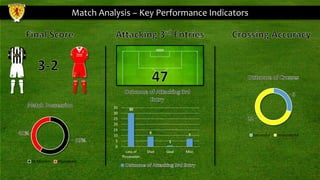 SFA Elite Youth A Licence Match Analysis Max Rogers | PPTX