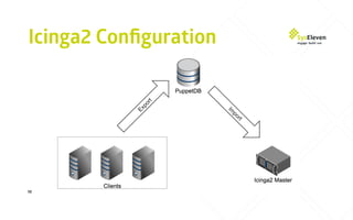 Icinga2 Conﬁguration
10
 