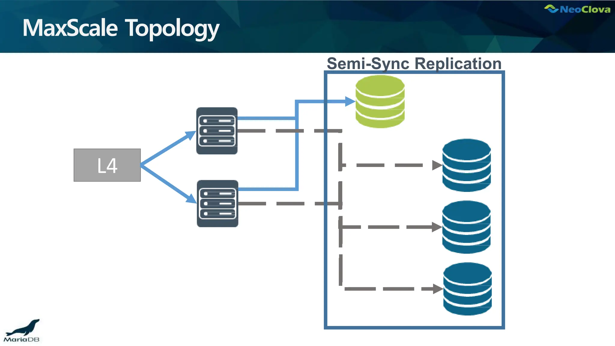 MaxScale Topology
L4
Semi-Sync Replication
 