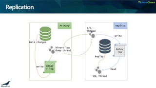 Replication
Binar
y log
Relay
log
I/O
thread
SQL thread
Primary Replica
Data changes
Write
Read
Replay
Binary log
dump thread
Write
 