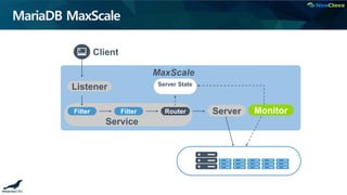MariaDB MaxScale
MaxScale
Monitor
Server State
Listener
Client
Server
Filter Filter Router
Service
 