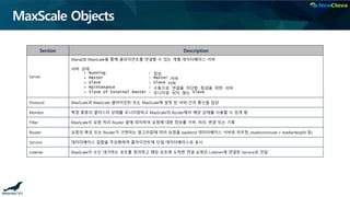 MaxScale Objects
Section Description
Server
MariaDB MaxScale을 통해 클라이언트를 연결할 수 있는 개별 데이터베이스 서버
서버 상태
• Running : 정상
• Master : Master 서버
• Slave : Slave 서버
• Maintenance : 수동으로 연결을 차단한 점검을 위한 서버
• Slave of External Master : 모니터링 되지 않는 Slave
Protocol MaxScale과 MaxScale 클라이언트 또는 MaxScale에 설정 된 서버 간의 통신을 담당
Monitor 특정 종류의 클러스터 상태를 모니터링하고 MaxScale의 Router에서 해당 상태를 사용할 수 있게 함
Filter MaxScale의 요청 처리 Router 앞에 위치하여 요청에 대한 정보를 거부, 처리, 변경 또는 기록
Router 요청의 특성 또는 Router가 구현하는 알고리즘에 따라 요청을 backend 데이터베이스 서버로 라우팅 (readconnroute / readwritesplit 등)
Service 데이터베이스 집합을 추상화하여 클라이언트에 단일 데이터베이스로 표시
Listener MaxScale이 수신 대기하는 포트를 정의하고 해당 포트에 도착한 연결 요청은 Listener에 연결된 Service로 전달
 