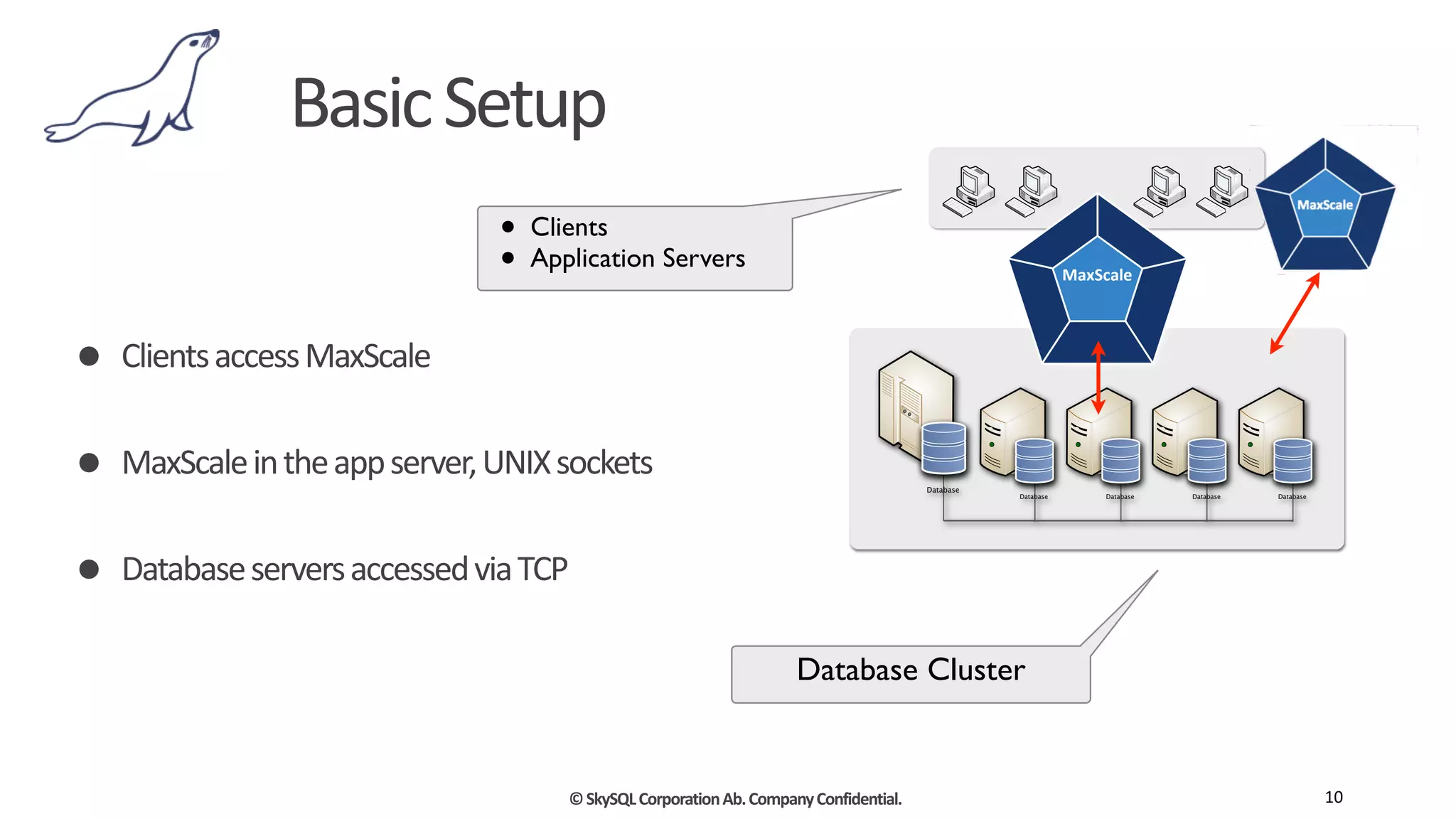 ©	
  SkySQL	
  Corporation	
  Ab.	
  Company	
  Confidential.
Basic	
  Setup	
  
• Clients	
  access	
  MaxScale	
  
• MaxScale	
  in	
  the	
  app	
  server,	
  UNIX	
  sockets	
  
• Database	
  servers	
  accessed	
  via	
  TCP
10
Database
Database
Database Database Database
MaxScale
• Clients	

• Application Servers
Database Cluster
 