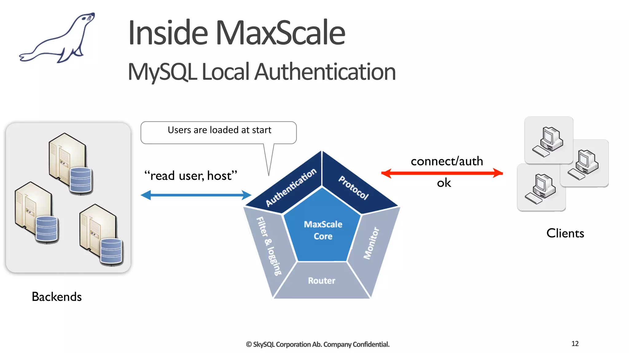 ©	
  SkySQL	
  Corporation	
  Ab.	
  Company	
  Confidential.
Inside	
  MaxScale	
  
MySQL	
  Local	
  Authentication	
  
12
“read user, host”
connect/auth
Users	
  are	
  loaded	
  at	
  start
Backends
ok
Clients
 