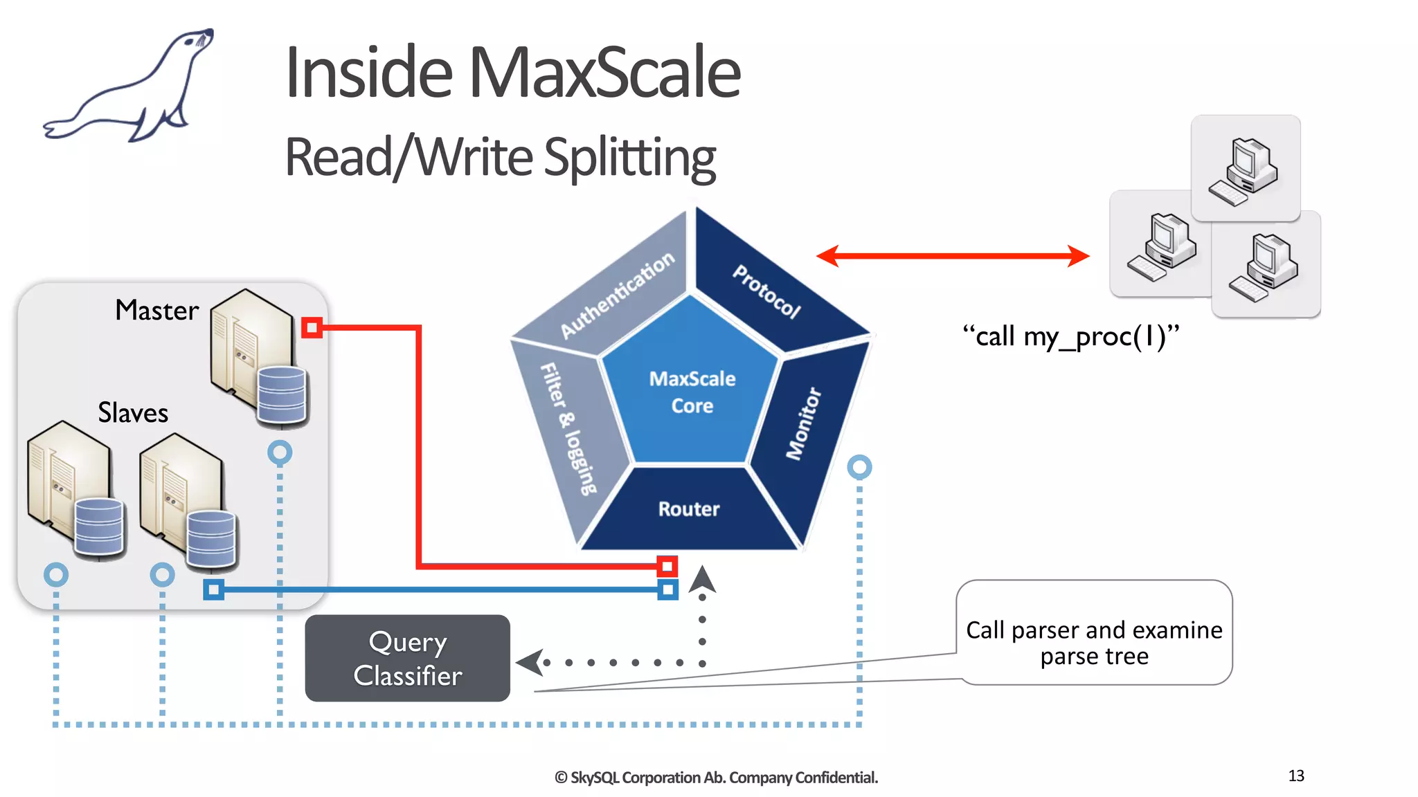 ©	
  SkySQL	
  Corporation	
  Ab.	
  Company	
  Confidential. 13
“call my_proc(1)”
Inside	
  MaxScale	
  
Read/Write	
  Splitting	
  
Master
Slaves
!
Call	
  parser	
  and	
  examine	
  
parse	
  treeQuery
Classiﬁer
 