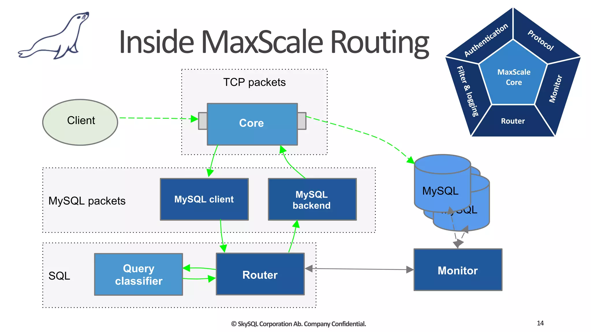 ©	
  SkySQL	
  Corporation	
  Ab.	
  Company	
  Confidential.
Inside	
  MaxScale	
  Routing
14
SQL
MySQL packets
TCP packets
MySQL
MySQL
MySQL
Client
Router
MySQL client
Core
AuhenicationQuery
classifier
Monitor
MySQL
backend
 