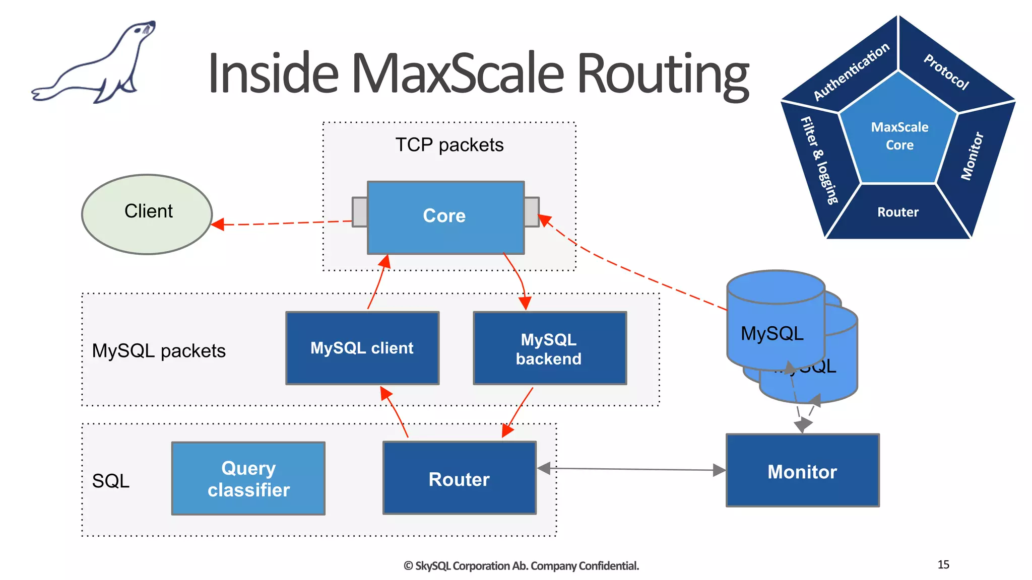 ©	
  SkySQL	
  Corporation	
  Ab.	
  Company	
  Confidential.
Inside	
  MaxScale	
  Routing
15
SQL
MySQL packets
TCP packets
MySQL
MySQL
MySQL
Client
Router
MySQL client
Core
AuhenicationQuery
classifier
Monitor
MySQL
backend
 