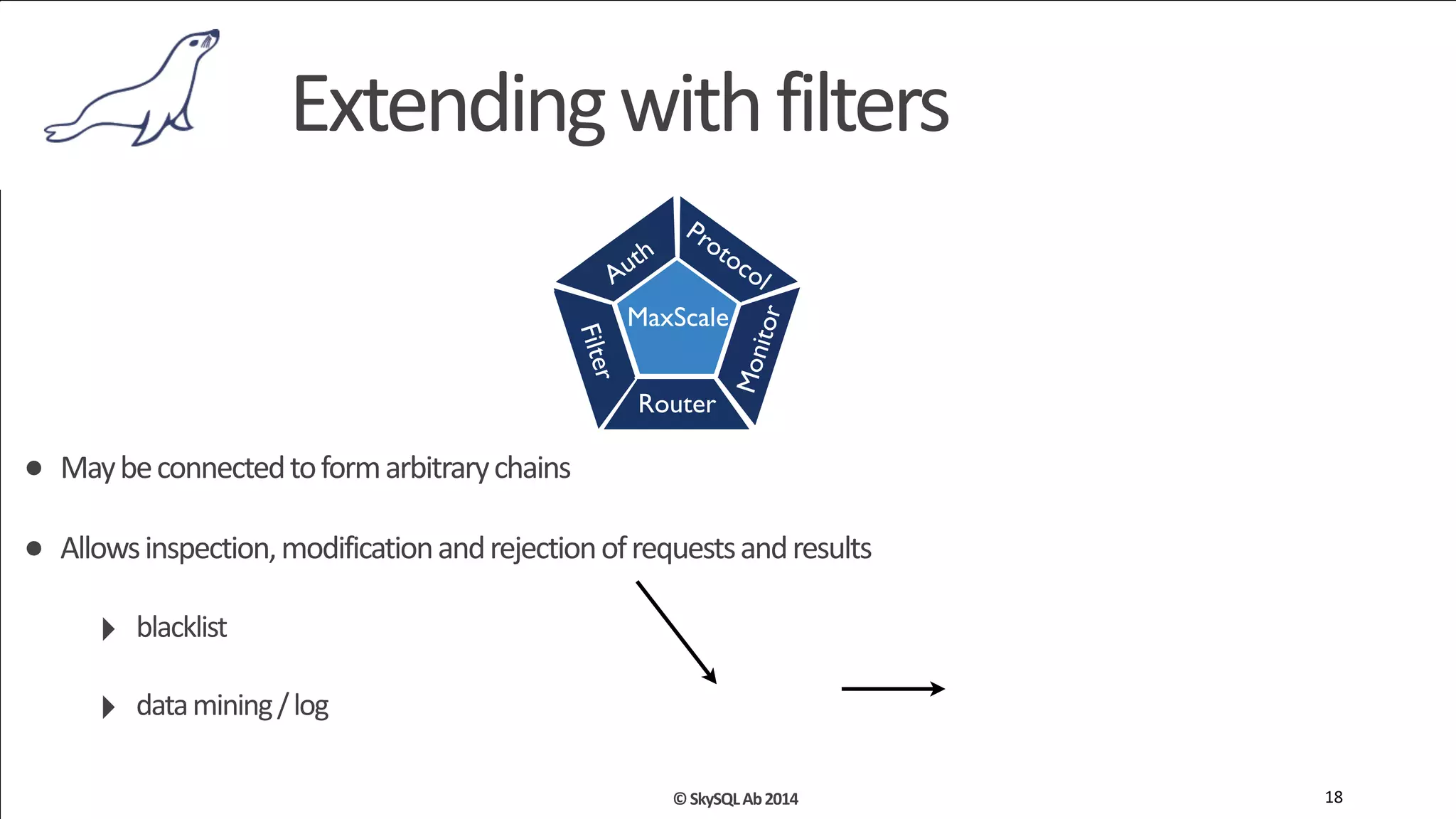 ©	
  SkySQL	
  Corporation	
  Ab.	
  Company	
  Confidential.
Extending	
  with	
  filters	
  
18
Filter
Router
MaxScale
Router
Filter
Auth
Protocol
Monitor
Filter
Router
Monitor
©	
  SkySQL	
  Ab	
  2014	
  
Protocol
ProtocolProtocol
INSERT INTO DWH.T1 (....)
Log Entry
• May	
  be	
  connected	
  to	
  form	
  arbitrary	
  chains	
  	
  
• Allows	
  inspection,	
  modification	
  and	
  rejection	
  of	
  requests	
  and	
  results	
  
‣ blacklist	
  
‣ data	
  mining	
  /	
  log
Routing Hint
 