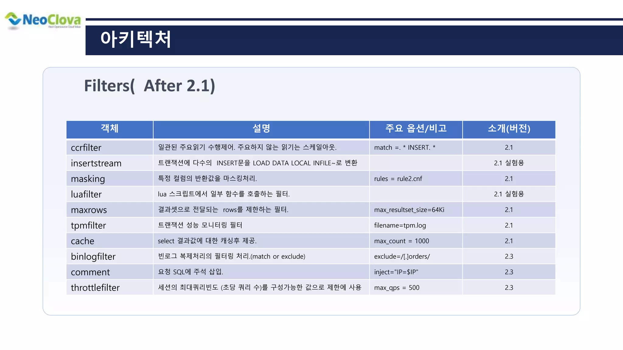 아키텍처
객체 설명 주요 옵션/비고 소개(버전)
ccrfilter 일관된 주요읽기 수행제어. 주요하지 않는 읽기는 스케일아웃. match =. * INSERT. * 2.1
insertstream 트랜잭션에 다수의 INSERT문을 LOAD DATA LOCAL INFILE~로 변환 2.1 실험용
masking 특정 컬럼의 반환값을 마스킹처리. rules = rule2.cnf 2.1
luafilter lua 스크립트에서 일부 함수를 호출하는 필터. 2.1 실험용
maxrows 결과셋으로 전달되는 rows를 제한하는 필터. max_resultset_size=64Ki 2.1
tpmfilter 트랜잭션 성능 모니터링 필터 filename=tpm.log 2.1
cache select 결과값에 대한 캐싱후 제공. max_count = 1000 2.1
binlogfilter 빈로그 복제처리의 필터링 처리.(match or exclude) exclude=/[.]orders/ 2.3
comment 요청 SQL에 주석 삽입. inject="IP=$IP" 2.3
throttlefilter 세션의 최대쿼리빈도 (초당 쿼리 수)를 구성가능한 값으로 제한에 사용 max_qps = 500 2.3
Filters( After 2.1)
 