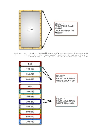 ‫اجرای‬ ‫هنگام‬ ،‫نمایید‬ ‫‌بندی‬
‫ن‬‫پارتیش‬ ‫را‬ ‫نظر‬ ‫مورد‬ ‫جدول‬ ‫اگر‬ ‫حال‬
Query
‫شامل‬ ‫را‬ ‫مرتبط‬ )‫پارتیشن(های‬ ‫فقط‬ ‫بررسی‬ ‫‌ی‬
‫ه‬‫محدود‬ ،
:‫‌نماید‬
‫ی‬‫م‬ ‫بررسی‬ ‫را‬ ‫زیر‬ ‫شده‬ ‫مشخص‬ ‫‌های‬
‫ه‬‫محدود‬ ،‫جدول‬ ‫‌بندی‬
‫ن‬‫پارتیش‬ ‫فرض‬ ‫با‬ ‫قبلی‬ ‫دستورات‬ .‫‌شود‬
‫ی‬‫م‬
 