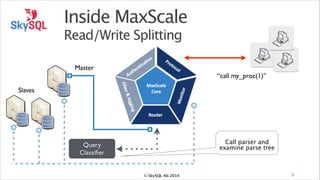Inside MaxScale
Read/Write Splitting
Master
“call my_proc(1)”
Slaves

!

Call parser and
examine parse tree

Query
Classiﬁer

© SkySQL Ab 2014

9

 
