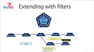 Extending with filters

Router

Protocol

Filter

Mon
itor

r

Filte

Pr
ot
h
oc
t
ol
Au
MaxScale

Router

Filter

Protocol

INSERT INTO T1 (....)

Routing Hint

Log Entry

Router

Protocol

INSERT INTO DWH.T1 (....)

© SkySQL Ab 2014

10

 