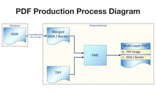 PDF Production Process Diagram
 