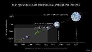 High resolution climate prediction is a computational challenge
100km
10 km
1 km
100 m
1980 1990 2000 2010 2020 2030 2040 2050 2060
25 km at 10 min
1 km at 20 s (30,000x COMPUTE)
100m at 0.1 s (500 MILLION X COMPUTE)
STORM-RESOLVING
LOW
CLOUD-RESOLVING
Horizontal
grid
spacing
Figure adapted from: Schneider, T., Teixeira, J., Bretherton, C. et al. “Climate goals and computing the future of clouds”. Nature Climate Change 7, 3–5 (2017)
 